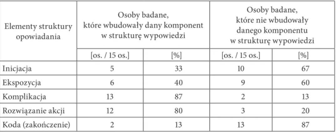 Tabela 2. Elementy struktury opowiadania w pracach pisemnych osób z wadą słuchu