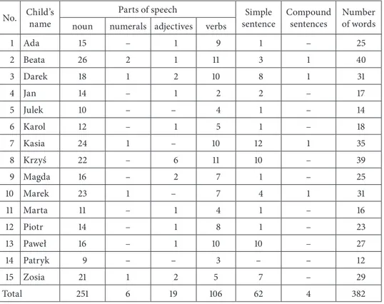 Table 1. Results of examinations of the child’s active vocabulary before the introduction   of the independent variable 