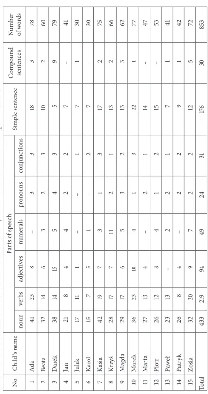 Table 2. Results of examinations of the child’s active vocabulary after the introduction of the independent variable No.Child’s nameParts of speechSimple sentenceCompound  sentencesNumber  of words nounverbsadjectivesnumeralspronounsconjunctions 1Ada 41 23