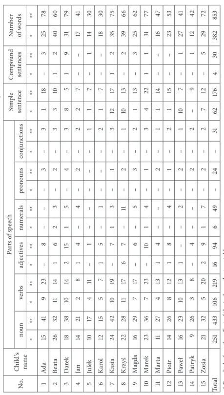 Table 3. The results of examinations of the active vocabulary of children before and after the effect of the independent variable  No.Child’s  name