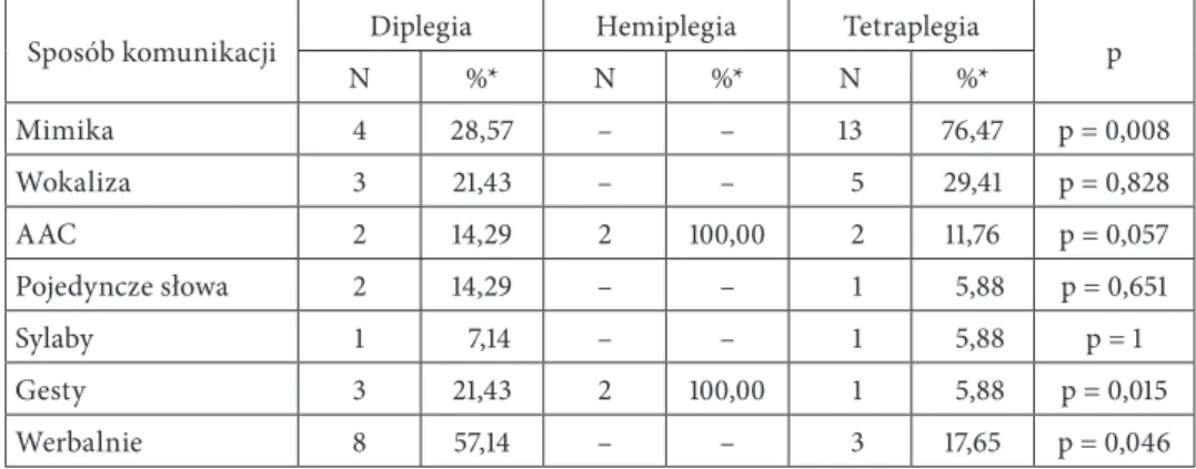 Tabela 2. Wpływ postaci mózgowego porażenia dziecięcego na sposób komunikacji  Sposób komunikacji Diplegia Hemiplegia Tetraplegia