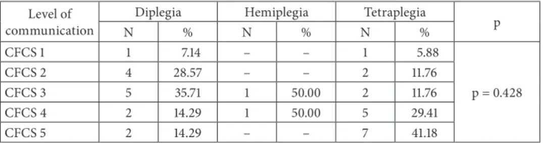 Table 1. The impact of cerebral palsy type on the level of communication Level of 