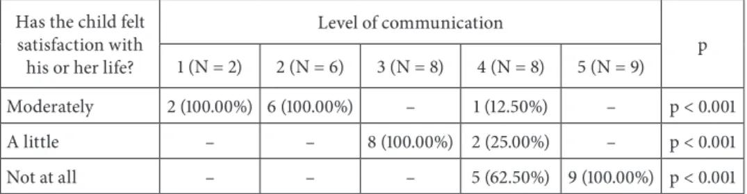 Table 5. The level of communication and life satisfaction Has the child felt  