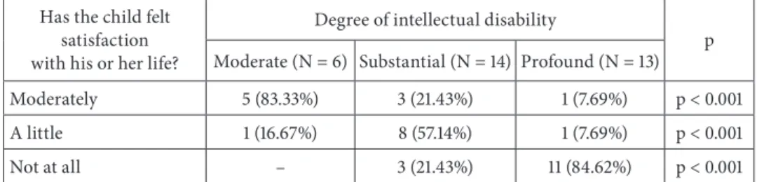 Table 7. The degree of intellectual disability and life satisfaction Has the child felt 