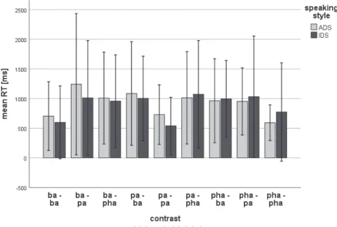 Figure 7. Mean reaction times (RT, in milliseconds) for Korean-based IDS and ADS stimuli