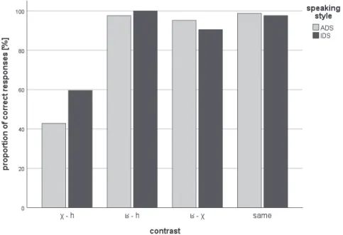 Figure 11. Proportions of correct responses (%) for the German-based stimuli   categorized by the contrast type (stimuli built of the same signals in different orders   are treated jointly; RTs for ‘same’ are accumulated as one category)