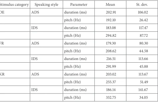 Table 1. Summary of the instrumental measurements of acoustic parameters