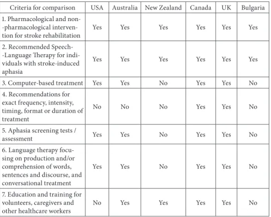 Table 1. Comparison of leading guidelines of the USA, Australia, New Zealand, Canada,   UK and Bulgaria on the inclusion of specified criteria for comparison