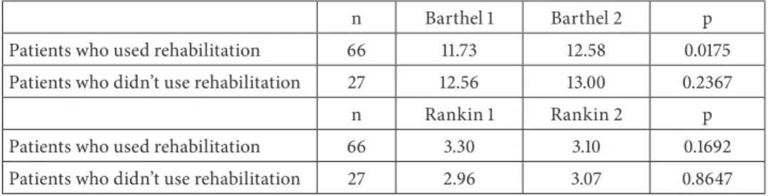 Table 2. Comparison of physical condition between rehabilitation users and patients who didn’t  use rehabilitation 