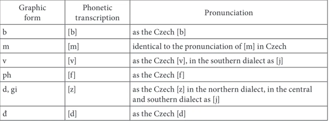 Table 2. Consonants in the initial position in modern Vietnamese Graphic 