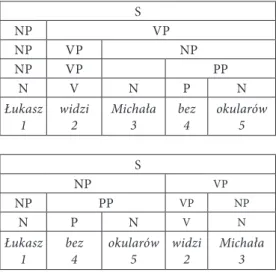 Tabela 1. Drzewa wywodu dla derywacji pro-percepcyjnej (tabela górna) oraz derywacji   anty-percepcyjnej (tabela dolna)