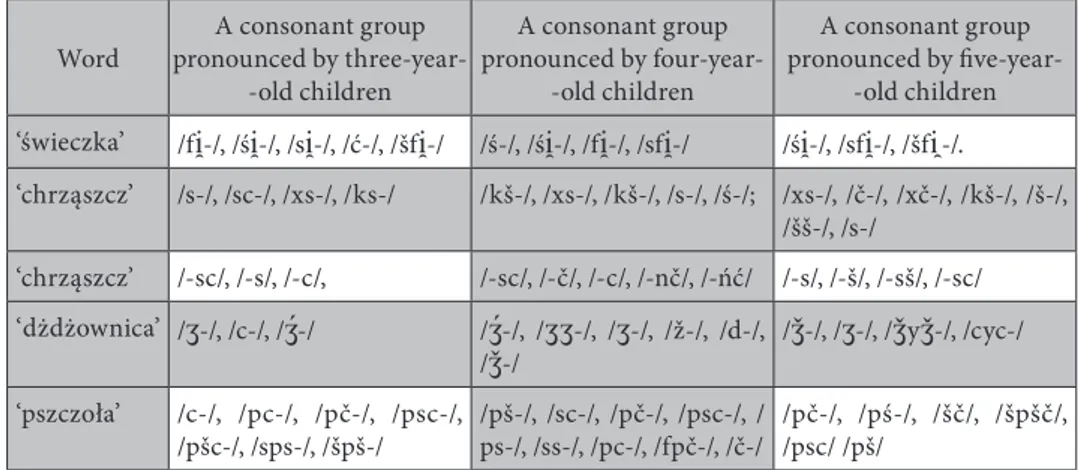 Table 2. Consonant groups containing slit and compact-slit consonants in the pronunciation   of three-, four- and five-year-old children