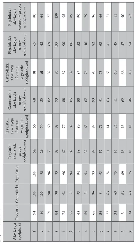 Tabela 1. Akwizycja głosek szczelinowych i zwarto-szczelinowych u dzieci trzy-, cztero- i pięcioletnich oraz przyswajanie realizacji głosek  szczelinowych i zwarto-szczelinowych występujących w zbitkach spółgłoskowych oraz struktur zawierających te spółgło