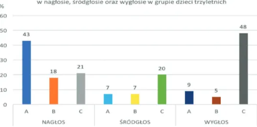 Wykres 1. Procesy charakterystyczne dla realizacji grup spółgłoskowych zawierających głoski  szczelinowe i zwarto-szczelinowe w nagłosie, śródgłosie oraz wygłosie w grupie dzieci trzyletnich A –  redukcje występujące w obrębie grupy spółgłosek szczelinowyc
