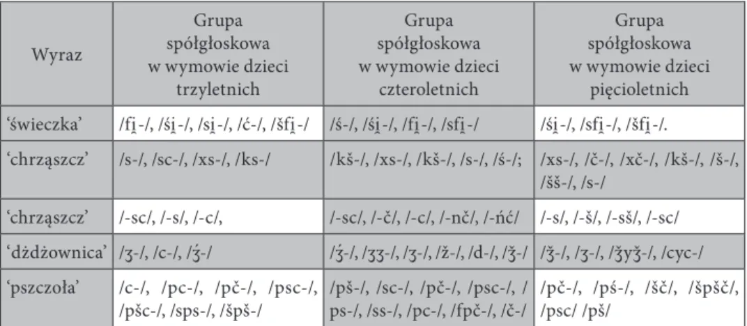 Tabela 2. Grupy spółgłoskowe zawierające spółgłoski szczelinowe i zwarto-szczelinowe   w wymowie dzieci trzy-, cztero- i pięcioletnich