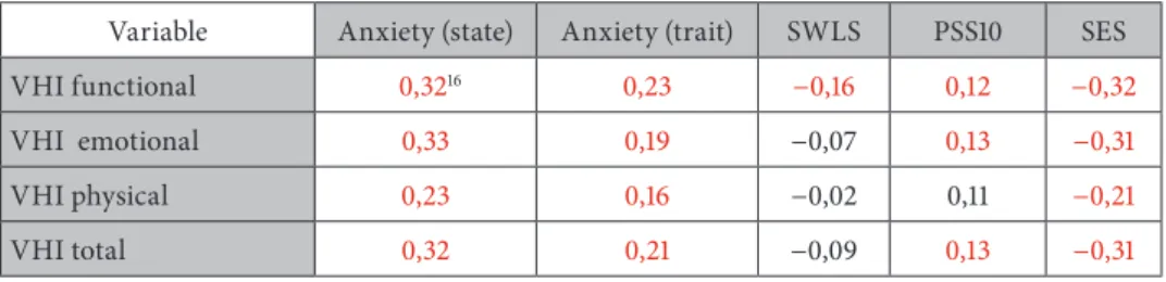 Table 2. The correlation matrix