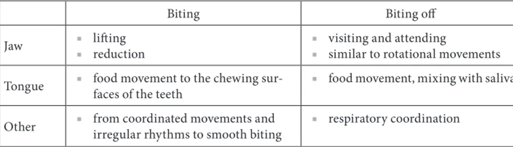 Table 2. The mechanism of biting and chewing