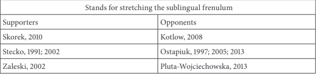 Table 1. Stands of researchers regarding the stretching of the sublingual frenulum Stands for stretching the sublingual frenulum