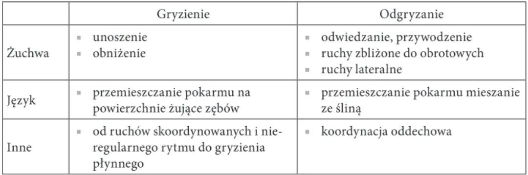 Tabela 2. Mechanizm funkcji gryzienia i żucia