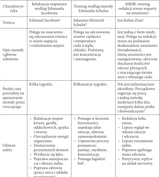 Tabela 2. Wybrane formy treningów relaksacyjnych 11  Charakterys-tyka Relaksacja stopniowa według Edmunda  Jacobsona