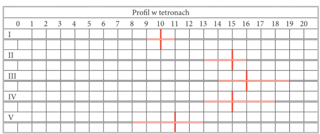 Tabela 2. Zestawienie różnic minimalnych dla badania Arkuszem Zachowania się Ucznia,  autorstwa Barbary Markowskiej