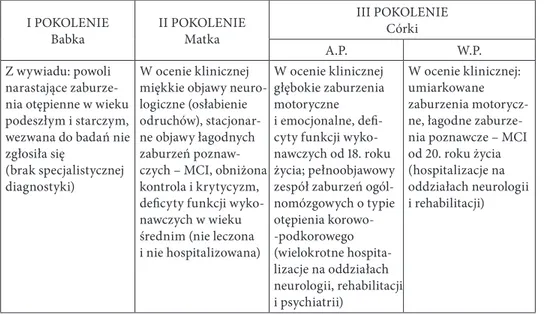 Tabela 2. Generacyjny przebieg zaburzeń neurodegeneracyjnych – nasilenie i dynamika  objawów I POKOLENIE Babka II POKOLENIEMatka III POKOLENIECórki A.P