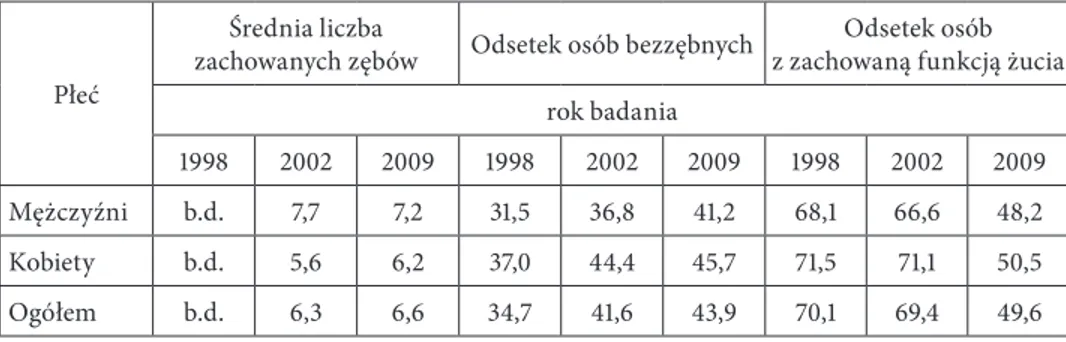 Tabela 1. Dane epidemiologiczne dotyczące stanu uzębienia w latach 1998–2009 u osób w wieku 65–74 lata 