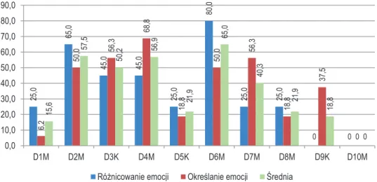 Wykres 1. Wyniki procentowe uzyskane przez badane dzieci z prelingwalnym uszkodzeniem  narządu słuchu w zadaniach różnicowania i określania emocji [%]