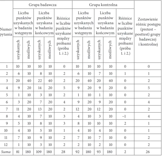 Tabela 1. Zestawienie wyników uzyskanych w grupie badawczej i kontrolnej po przeprowadzeniu  próby pierwszej – przed wprowadzeniem manipulacji oraz drugiej – po jej wprowadzeniu 