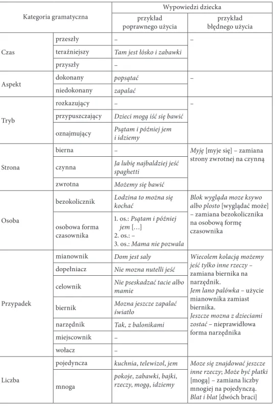 Tabela 1. Analiza realizacji podsystemu morfologicznego przez badane dziecko