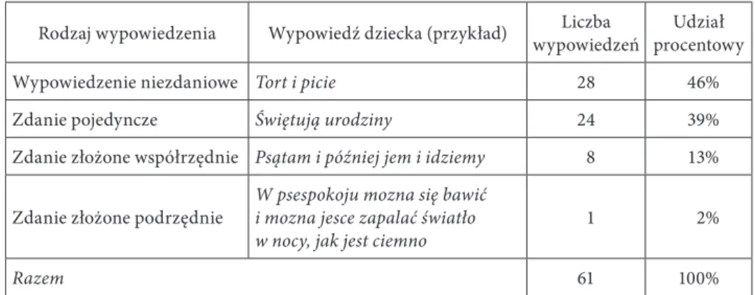 Wykres 1. Udział poszczególnych rodzajów wypowiedzeń w materiale językowym  uzyskanym od badanego dziecka