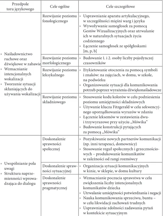 Tabela 3. Cele postępowania logopedycznego – dwutorowe programowanie terapii:  