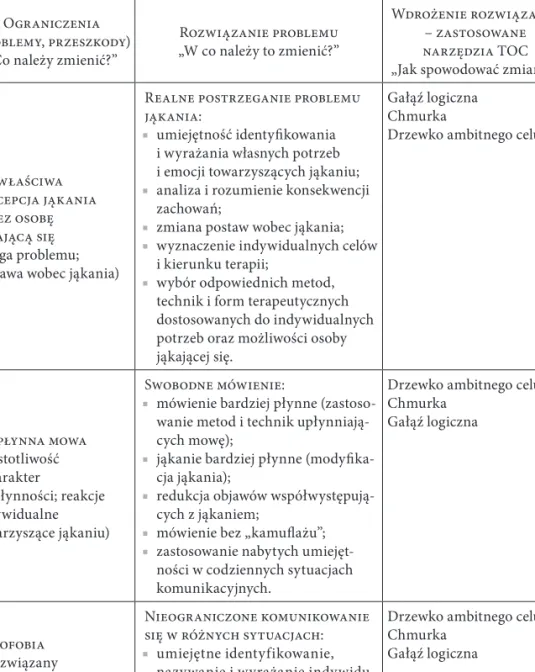 Tabela 1. Proces zmiany z zastosowaniem teorii ograniczeń w kontekście wybranych aspektów  terapii osób jąkających się 
