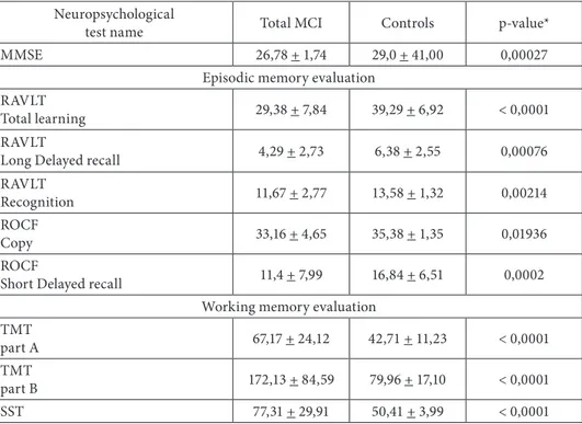 Table 2. Comparison of MCI and control group according to the neuropsychological   tests results from the baseline 