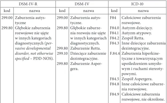 Tabela 1. Dziecięce zaburzenia dezintegracyjne w międzynarodowych klasyfikacjach chorób