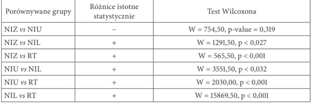 Tabela 8. Istotność statystyczna różnic pomiędzy wyodrębnionymi grupami – próba II Porównywane grupy Różnice istotne 