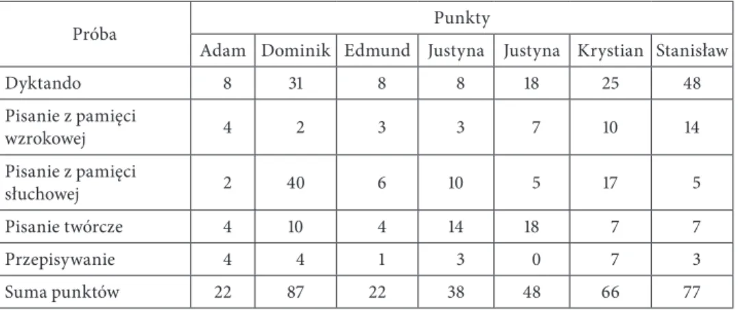 Tabela 4. Liczba błędów popełnionych przez osoby badane w próbach oceniających  umiejętność pisania