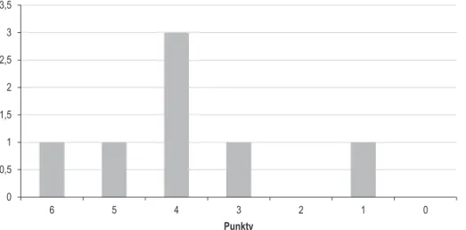 Wykres 1. Punkty uzyskane przez osoby badane w zadaniach oceniających motorykę  narządów mowy
