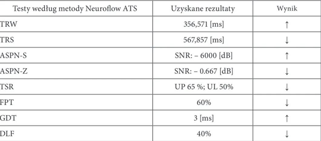 Tabela 3. Wyniki testów wyższych funkcji słuchowych według metody Neuroflow ATS Testy według metody Neuroflow ATS Uzyskane rezultaty Wynik