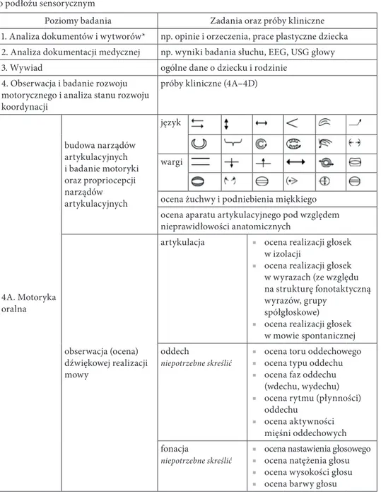 Tabela 1. Struktura badania logopedycznego w przypadkach zaburzeń motorycznych  o podłożu sensorycznym
