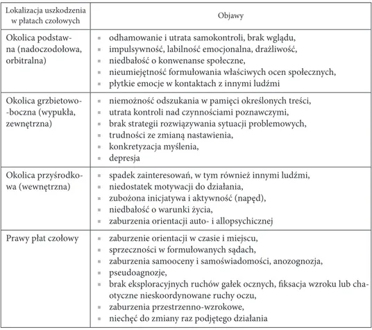 Tabela 2. Objawy zespołu psychoorganicznego w przypadkach różnej lokalizacji uszkodzenia pła- pła-tów czołowych
