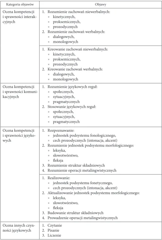 Tabela 3. Struktura badania neurologopedycznego w przypadkach zespołu psychoorganicznego