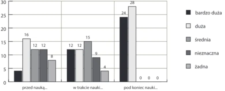 Wykres 1. Ocena poziomu ogólnej motywacji do terapii jąkania przed, w trakcie i pod koniec nauki  w szkole średniej / zawodowej
