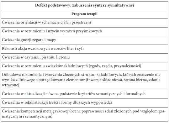 Tabela 4. Program terapii logopedycznej zaburzeń mowy w afazji semantycznej Defekt podstawowy: zaburzenia syntezy symultatywnej