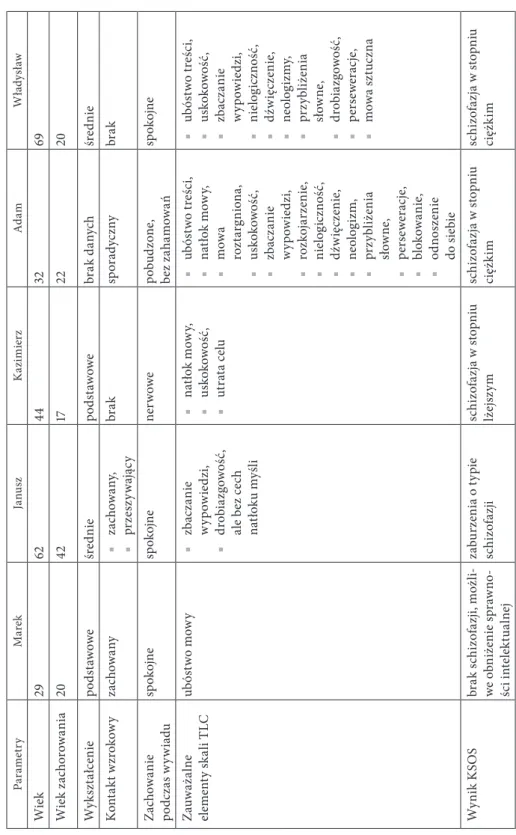 Tabela 1. ParametryMarekJanuszKazimierzAdamWładysław Wiek2962443269 Wiek zachorowania2042172220 Wykształceniepodstawoweśredniepodstawowebrak danychśrednie Kontakt wzrokowyzachowany ■zachowany,  ■przeszywającybraksporadycznybrak Zachowanie podczas wywiadusp