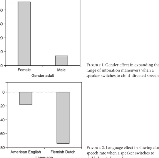Figure 1. Gender effect in expanding the  range of intonation maneuvers when a  speaker switches to child-directed speech
