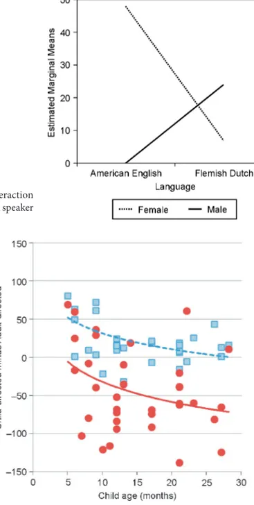 Figure 3. Language-gender interaction  for voice pitch heightening when a speaker  switches to child-directed speech