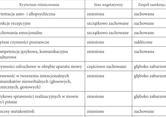 Tabela 3. Kryteria różnicowania zaburzeń interakcji językowej w przypadkach stanu wegetatyw- wegetatyw-nego i zespołu zamknięcia