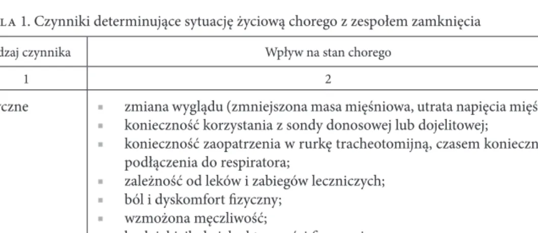 Tabela 1. Czynniki determinujące sytuację życiową chorego z zespołem zamknięcia