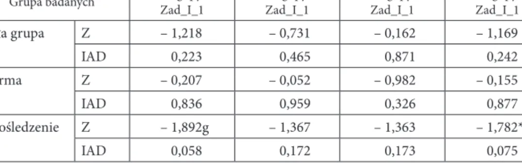 Tabela 4. Statystyki nieparametrycznego testu istotności różnic dla dwóch grup zależnych T-Wilco- T-Wilco-xona – stopień zgodności ocen zrozumiałości wypowiedzi dokonanych przez grupy studentów (1.–4.)  oraz samooceny zrozumiałości wypowiedzi dokonanej prz
